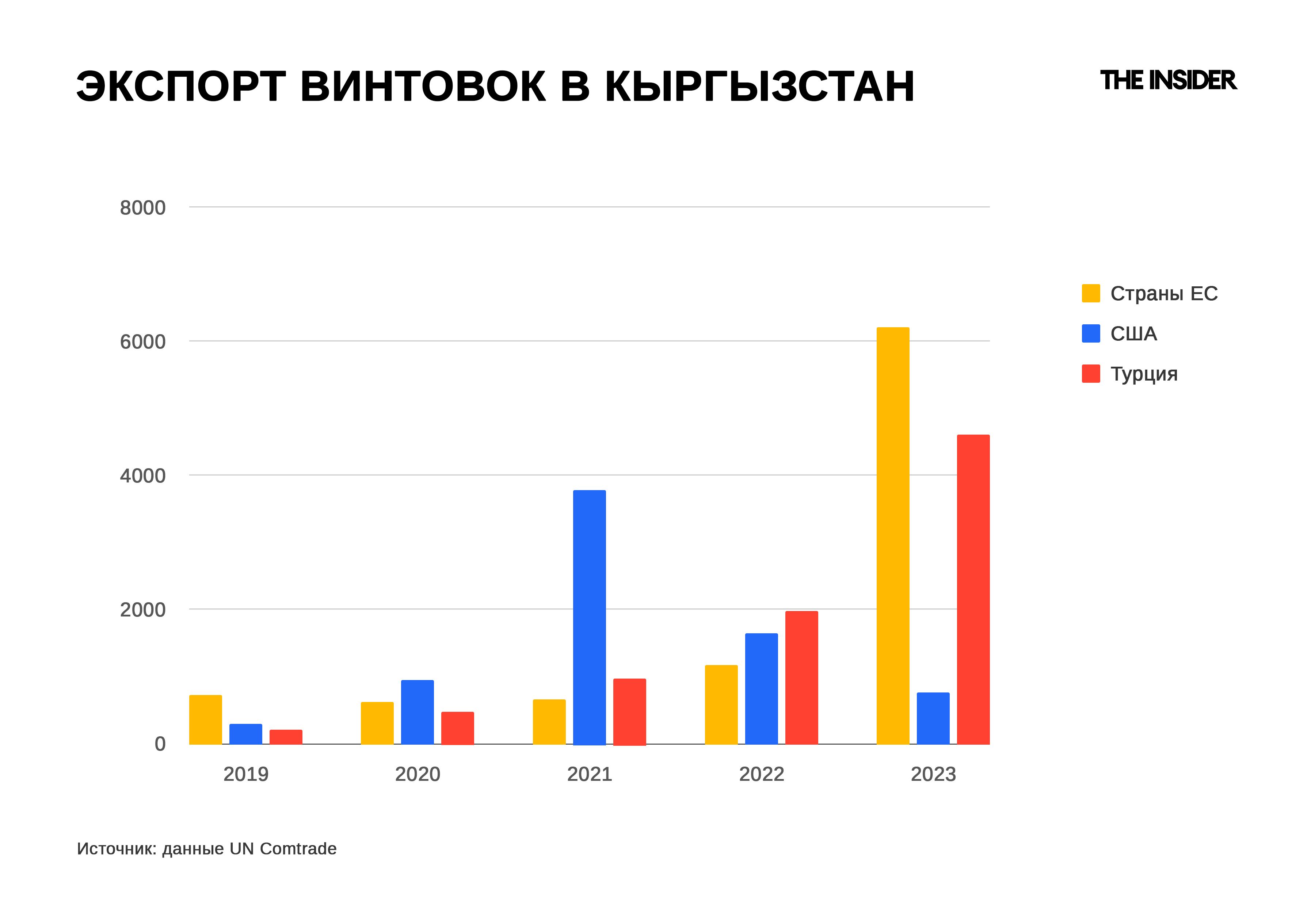 Экспорт винтовок в Кыргызстан, количество единиц.
