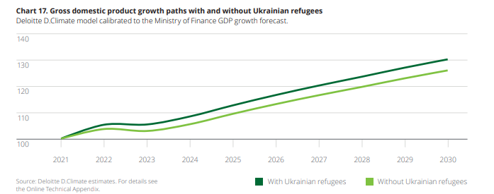 График ВВП Польши с учетом вклада украинских беженцев и без него 