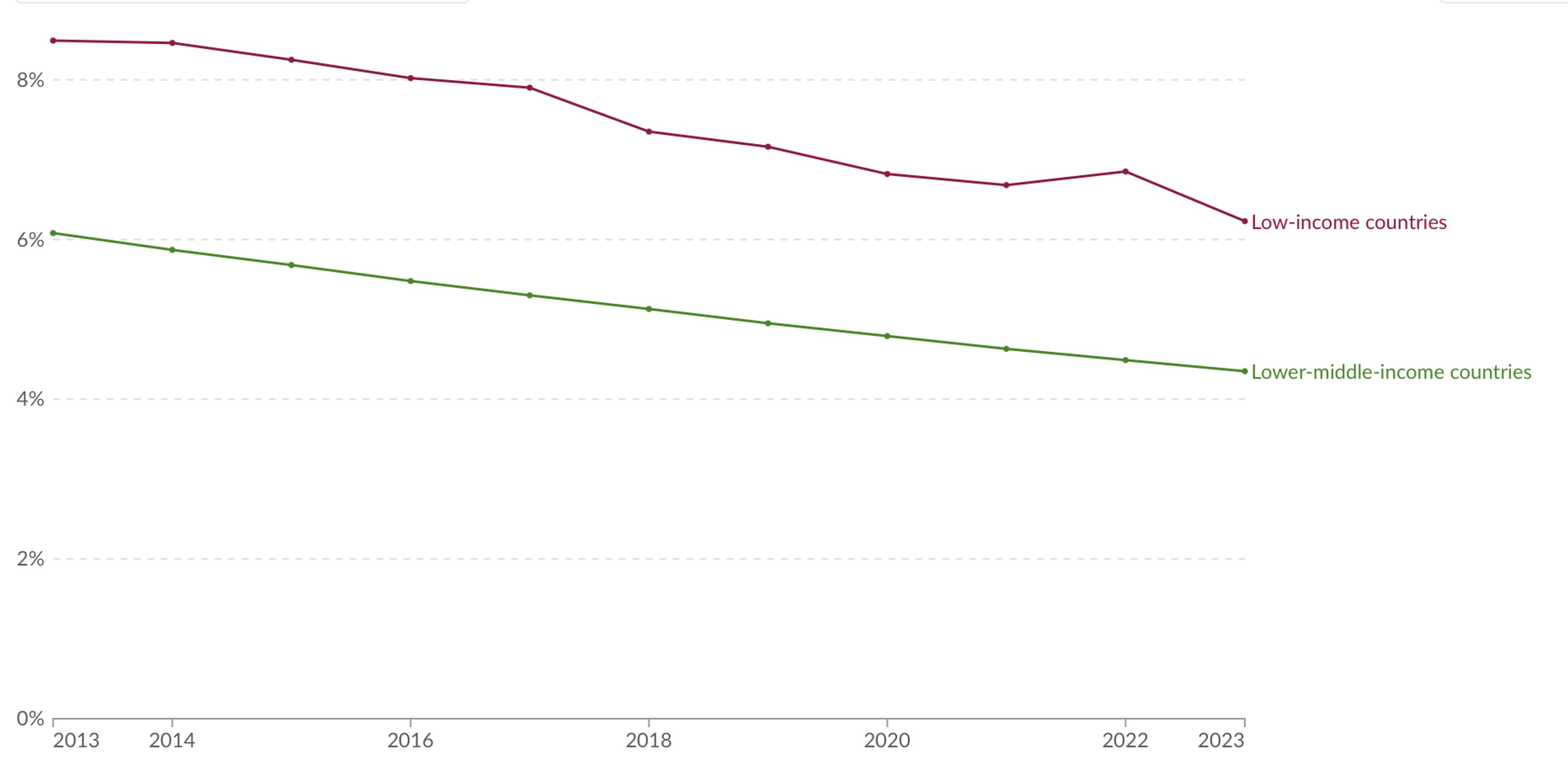 Child mortality curve for low- and lower-middle-income countries