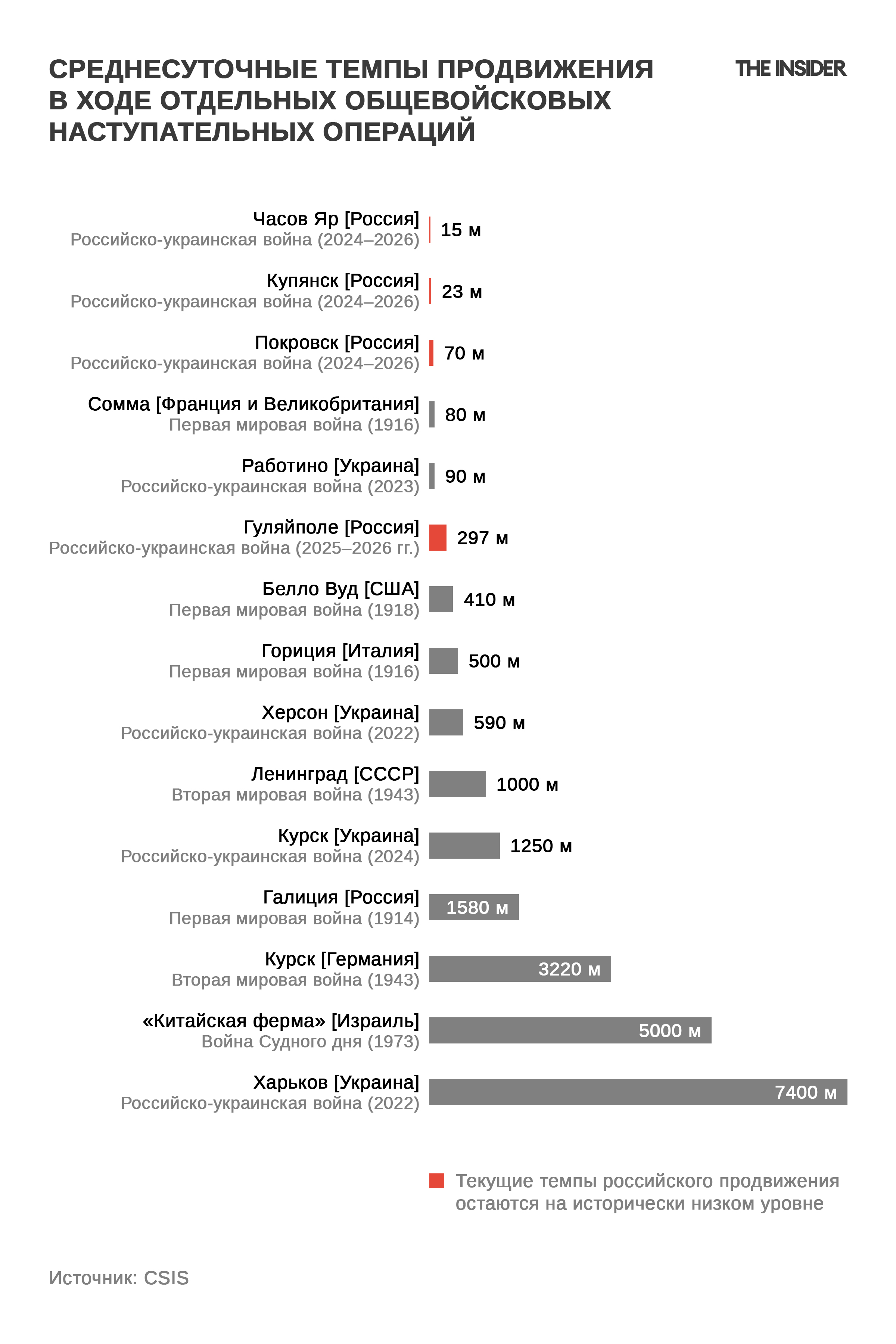Среднесуточные темпы продвижения в ходе отдельных общевойсковых наступательных операций