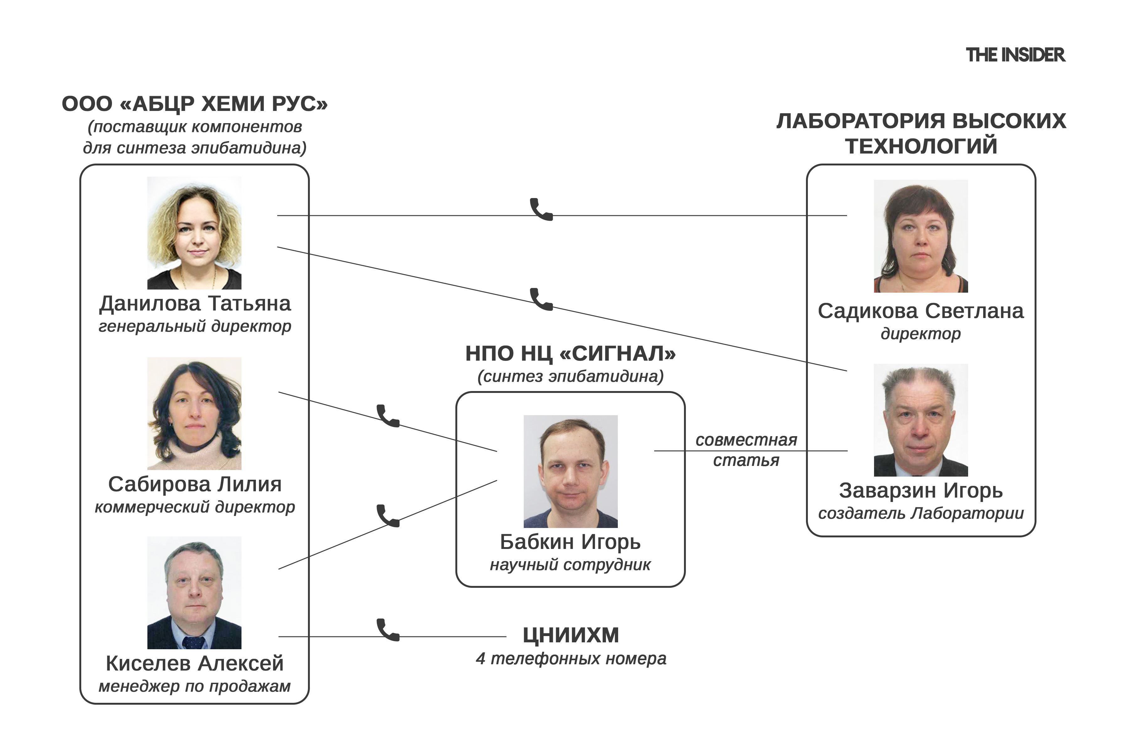Телефонные звонки сотрудников АБЦР Хеми Рус и НЦ "Сигнал"