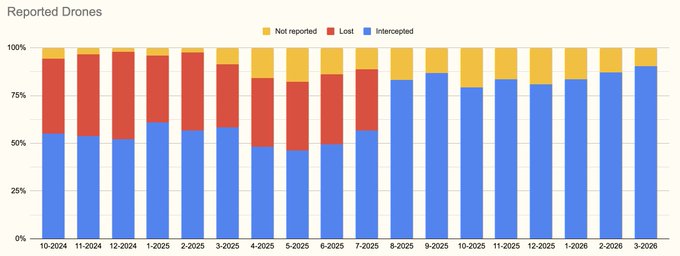 Помесячная динамика перехвата российских БПЛА с октября 2025 года по март 2026 года