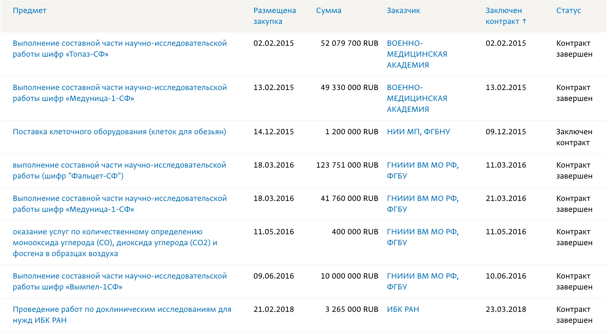 IFK Silver Pharm’s government contracts; clients include the State Research Testing Institute of Military Medicine and the Kirov Military Medical Academy
