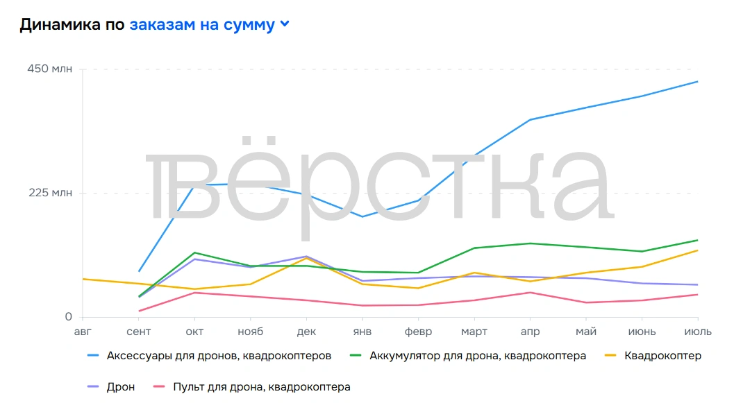Продажи на Ozon БПЛА и комплектующих к ним