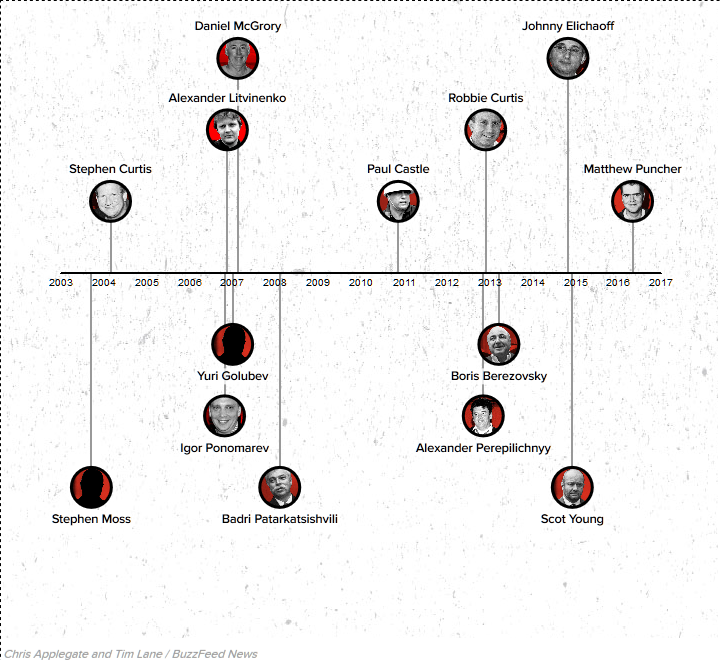 Хронология странных смертей знакомых Березовского