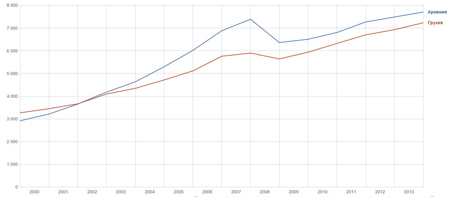 ВВП на душу населения по ППС в пост. межд. долларах 2005